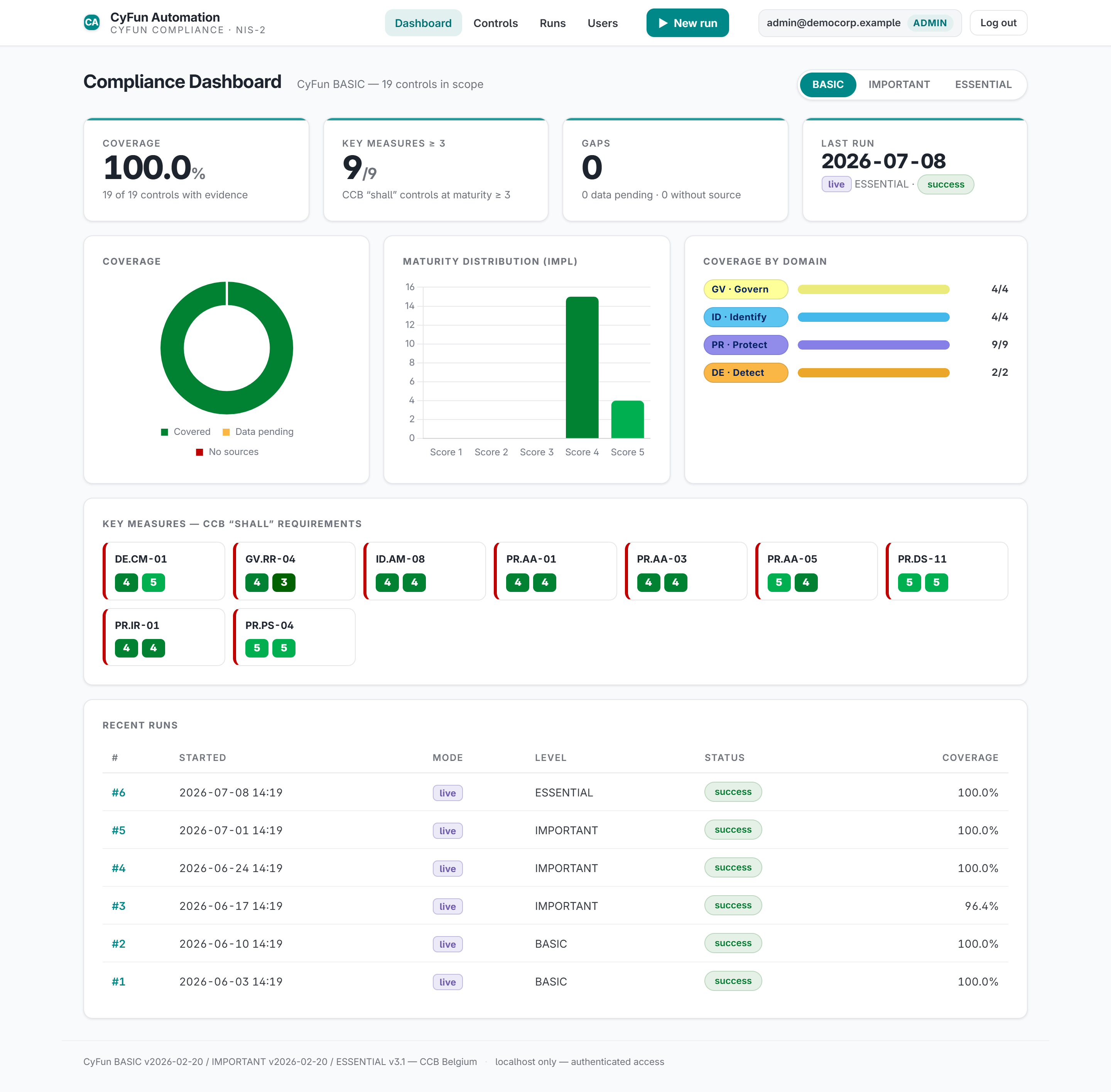 CyFun Automation coverage dashboard showing coverage percentage, key measures and domain breakdown